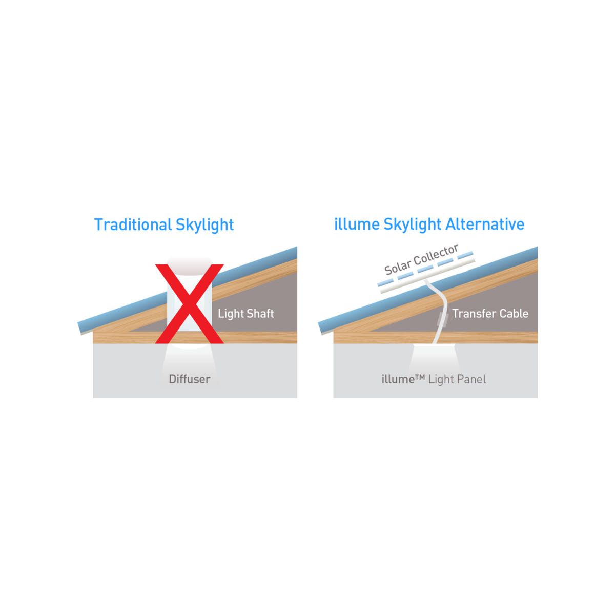 Illume 350mm Round Skylight Alternative - Aluminium Alloy - No Heat Transfer