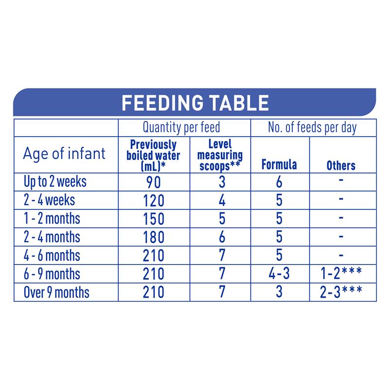 Nestle NAN Reflux Baby Infant Formula for Regurgitation, From Birth to 12 Months ‰ÛÒ 800g
