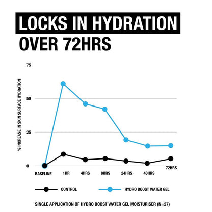 Neutrogena Hydro Boost Hyaluronic Acid Water Gel Moisturiser 50g